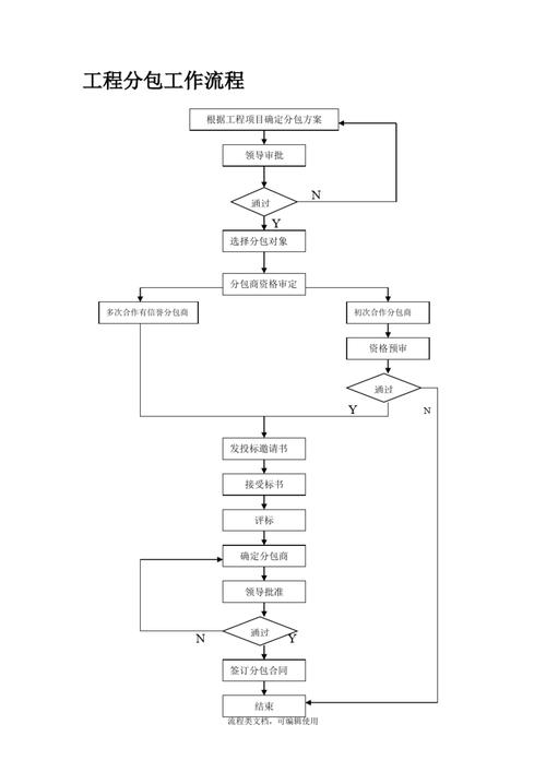 工程分包工作流程圖.doc
